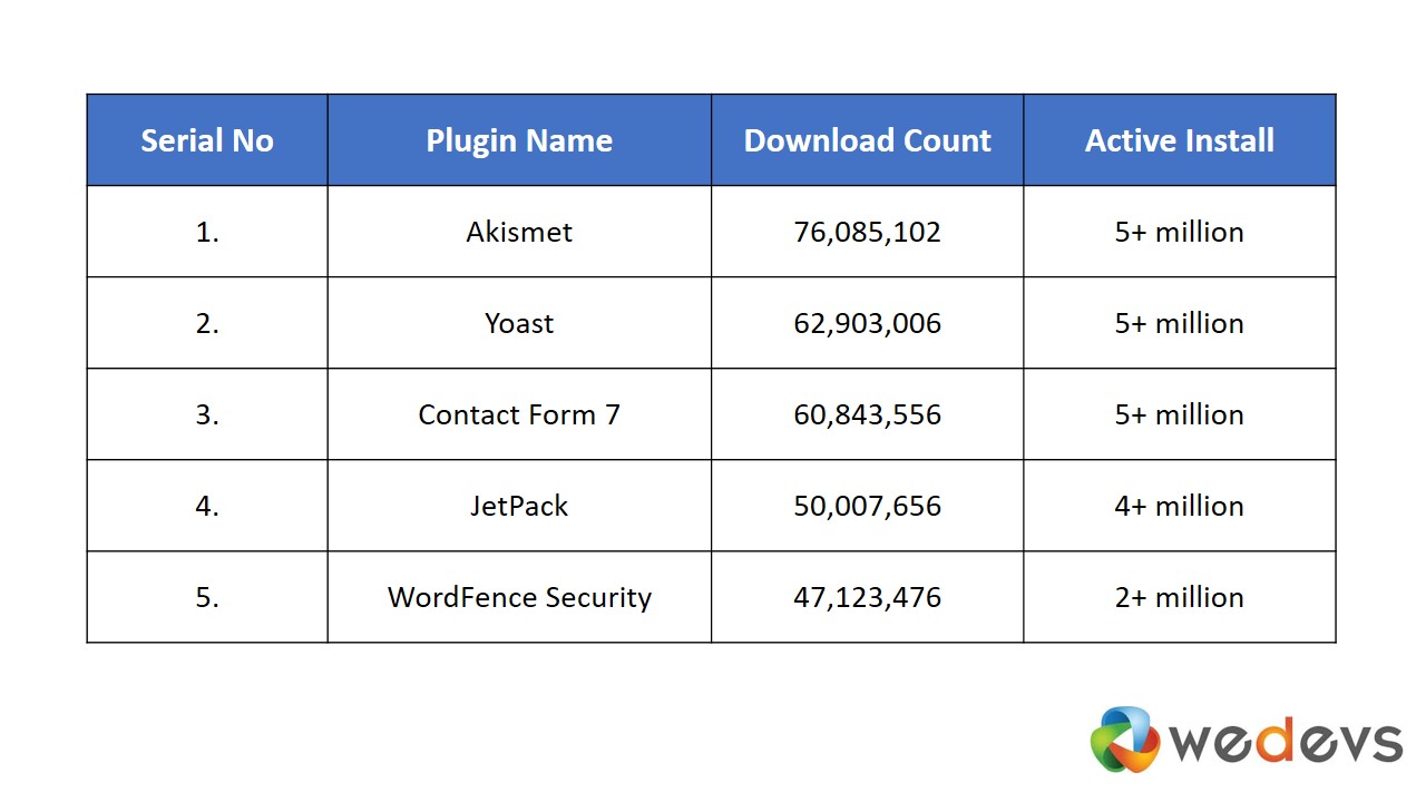 lets have a look at the most downloaded wordpress plugins part i