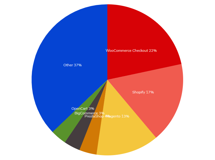 best e-commerce platform- comparison