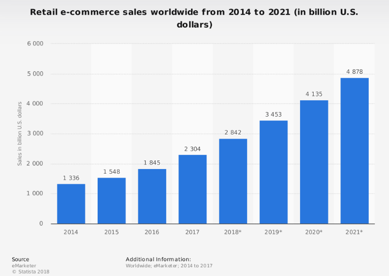 retail ecommecre sales