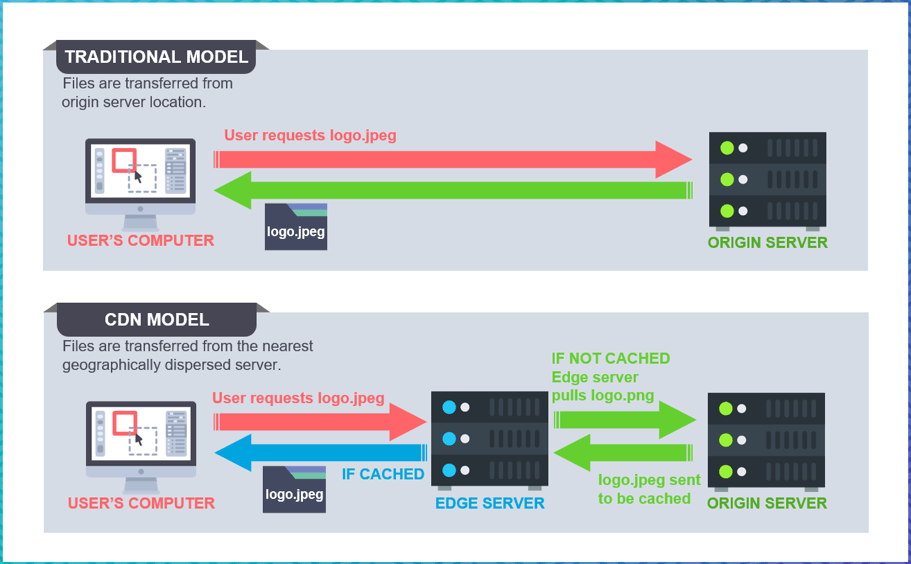 content-delivery-network