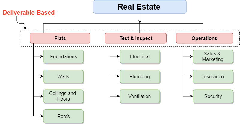 Work Breakdown Structure