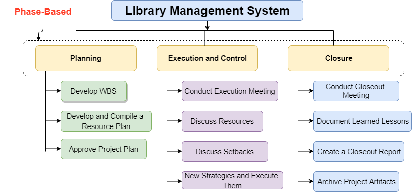Work Breakdown Structure