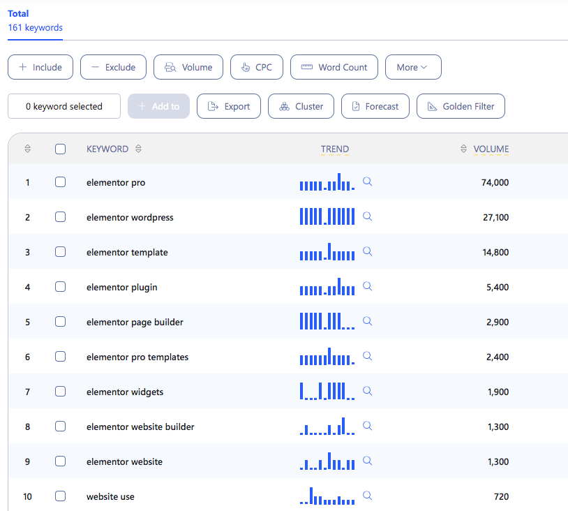 Keyword list of how to use elementor