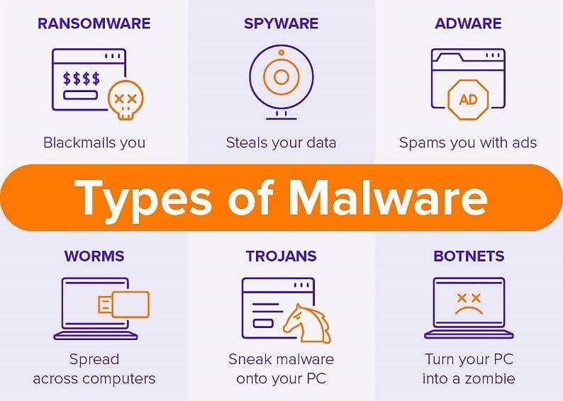 An illustration of different types of malware